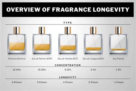 how long to keep perfume